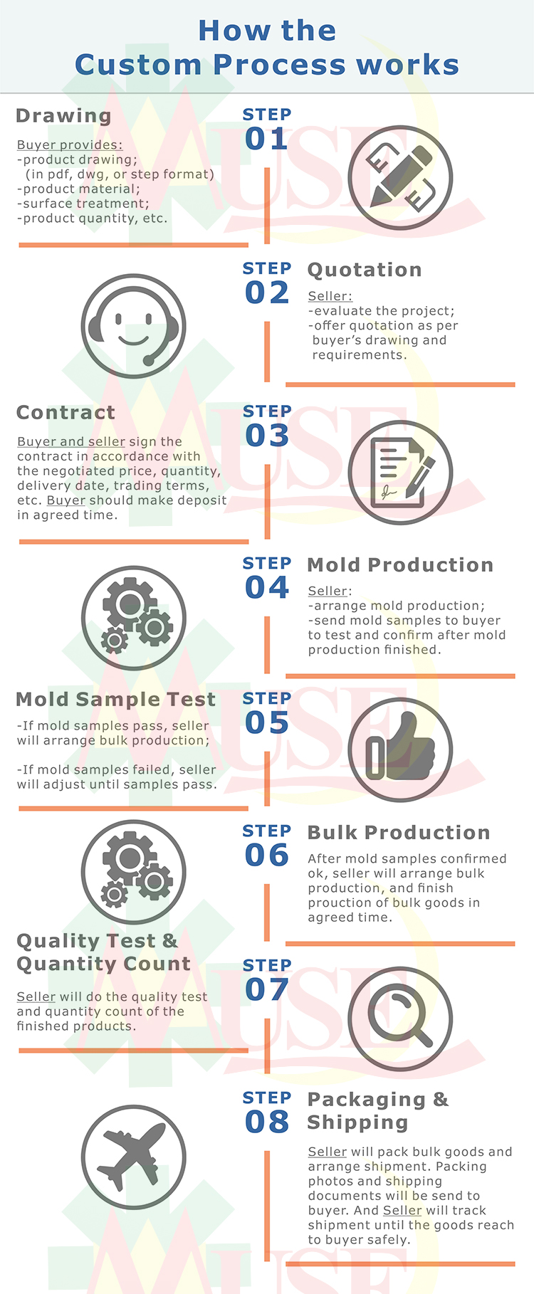 custom process.jpg